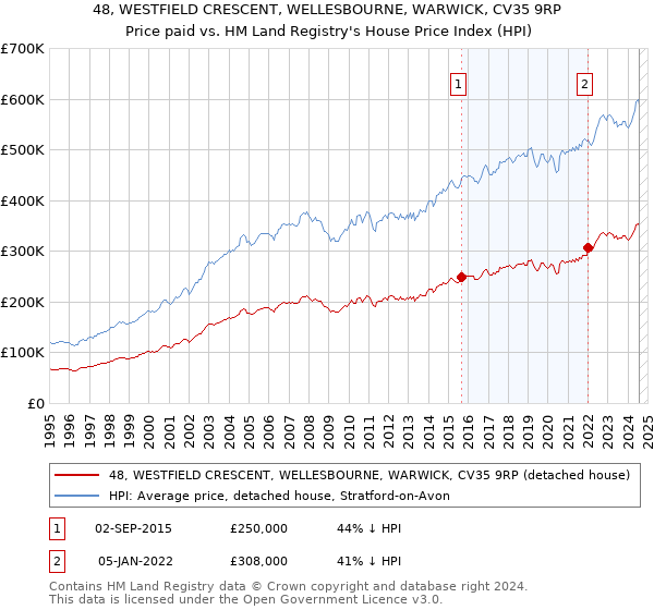 48, WESTFIELD CRESCENT, WELLESBOURNE, WARWICK, CV35 9RP: Price paid vs HM Land Registry's House Price Index