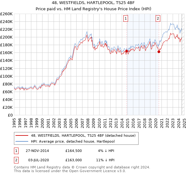 48, WESTFIELDS, HARTLEPOOL, TS25 4BF: Price paid vs HM Land Registry's House Price Index