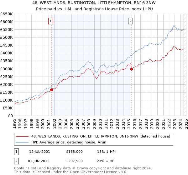 48, WESTLANDS, RUSTINGTON, LITTLEHAMPTON, BN16 3NW: Price paid vs HM Land Registry's House Price Index