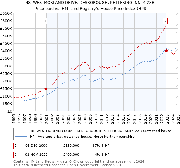 48, WESTMORLAND DRIVE, DESBOROUGH, KETTERING, NN14 2XB: Price paid vs HM Land Registry's House Price Index