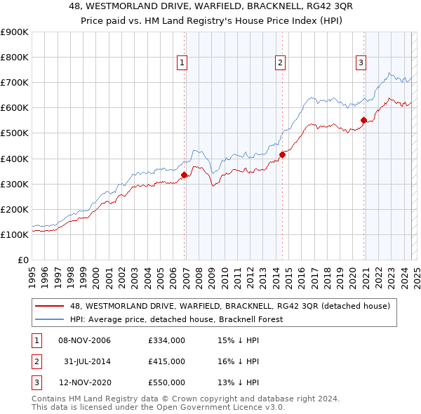 48, WESTMORLAND DRIVE, WARFIELD, BRACKNELL, RG42 3QR: Price paid vs HM Land Registry's House Price Index