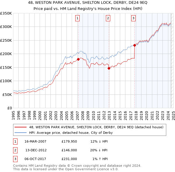 48, WESTON PARK AVENUE, SHELTON LOCK, DERBY, DE24 9EQ: Price paid vs HM Land Registry's House Price Index