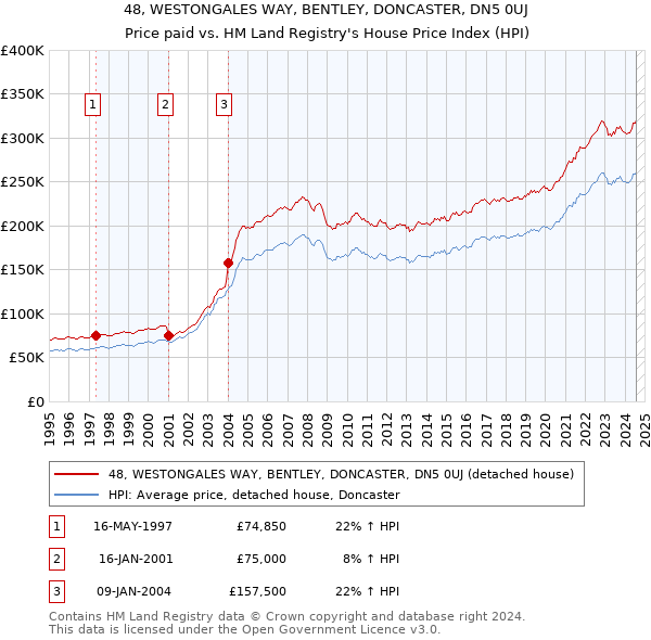 48, WESTONGALES WAY, BENTLEY, DONCASTER, DN5 0UJ: Price paid vs HM Land Registry's House Price Index