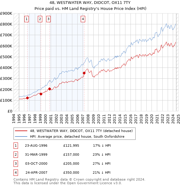 48, WESTWATER WAY, DIDCOT, OX11 7TY: Price paid vs HM Land Registry's House Price Index