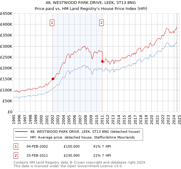 48, WESTWOOD PARK DRIVE, LEEK, ST13 8NG: Price paid vs HM Land Registry's House Price Index