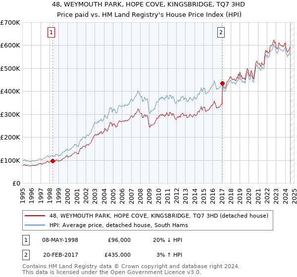 48, WEYMOUTH PARK, HOPE COVE, KINGSBRIDGE, TQ7 3HD: Price paid vs HM Land Registry's House Price Index