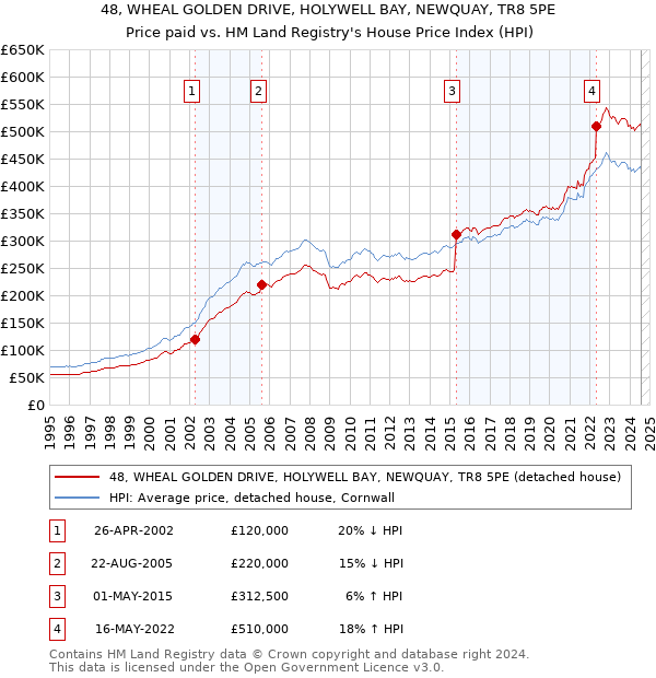 48, WHEAL GOLDEN DRIVE, HOLYWELL BAY, NEWQUAY, TR8 5PE: Price paid vs HM Land Registry's House Price Index