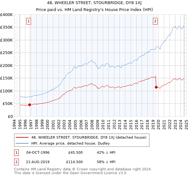 48, WHEELER STREET, STOURBRIDGE, DY8 1XJ: Price paid vs HM Land Registry's House Price Index