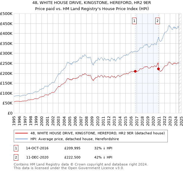 48, WHITE HOUSE DRIVE, KINGSTONE, HEREFORD, HR2 9ER: Price paid vs HM Land Registry's House Price Index