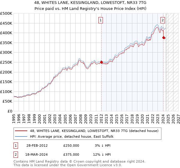 48, WHITES LANE, KESSINGLAND, LOWESTOFT, NR33 7TG: Price paid vs HM Land Registry's House Price Index