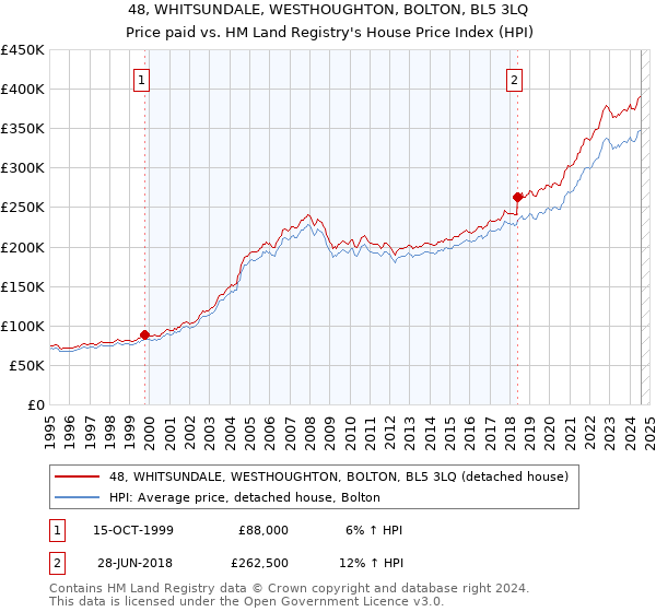 48, WHITSUNDALE, WESTHOUGHTON, BOLTON, BL5 3LQ: Price paid vs HM Land Registry's House Price Index