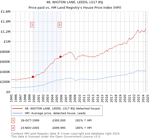 48, WIGTON LANE, LEEDS, LS17 8SJ: Price paid vs HM Land Registry's House Price Index