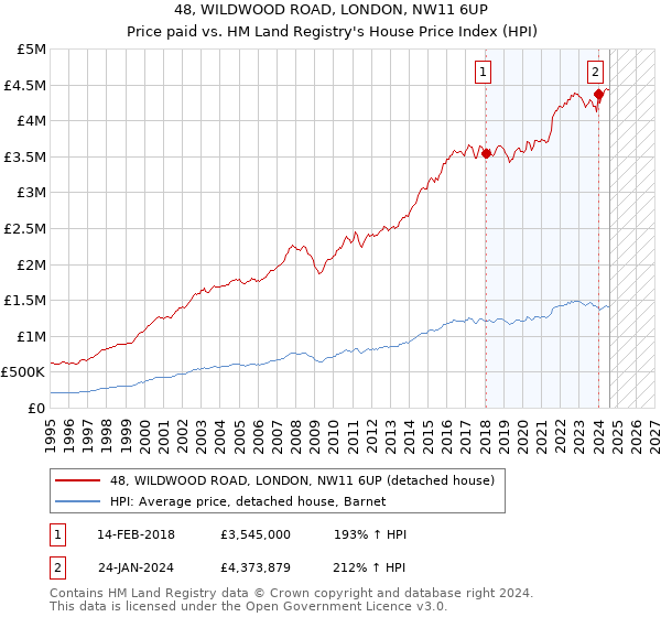 48, WILDWOOD ROAD, LONDON, NW11 6UP: Price paid vs HM Land Registry's House Price Index