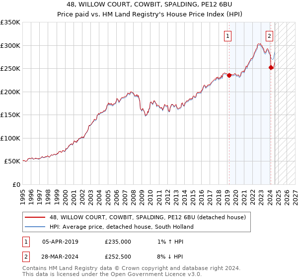 48, WILLOW COURT, COWBIT, SPALDING, PE12 6BU: Price paid vs HM Land Registry's House Price Index