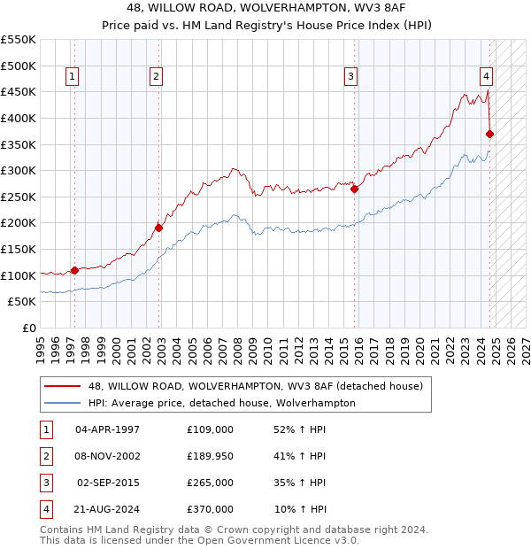 48, WILLOW ROAD, WOLVERHAMPTON, WV3 8AF: Price paid vs HM Land Registry's House Price Index