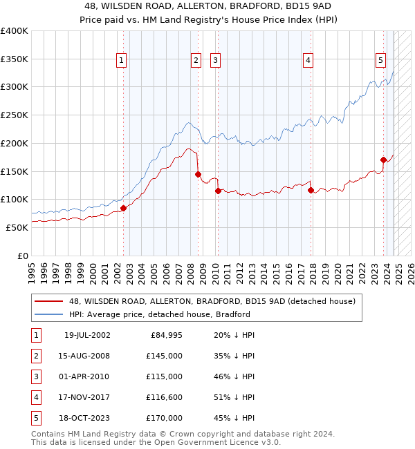 48, WILSDEN ROAD, ALLERTON, BRADFORD, BD15 9AD: Price paid vs HM Land Registry's House Price Index