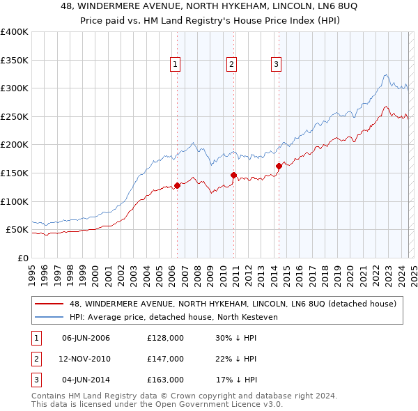 48, WINDERMERE AVENUE, NORTH HYKEHAM, LINCOLN, LN6 8UQ: Price paid vs HM Land Registry's House Price Index