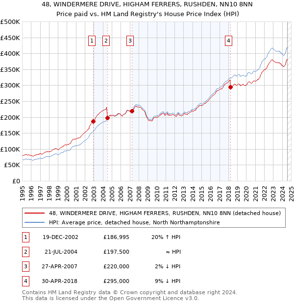 48, WINDERMERE DRIVE, HIGHAM FERRERS, RUSHDEN, NN10 8NN: Price paid vs HM Land Registry's House Price Index