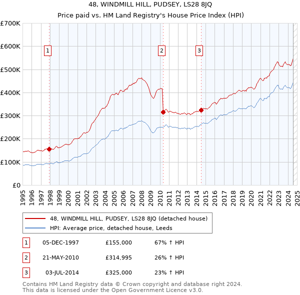 48, WINDMILL HILL, PUDSEY, LS28 8JQ: Price paid vs HM Land Registry's House Price Index