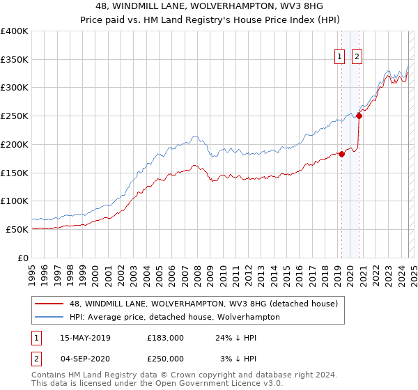 48, WINDMILL LANE, WOLVERHAMPTON, WV3 8HG: Price paid vs HM Land Registry's House Price Index