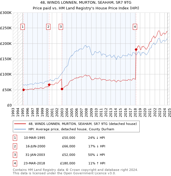 48, WINDS LONNEN, MURTON, SEAHAM, SR7 9TG: Price paid vs HM Land Registry's House Price Index