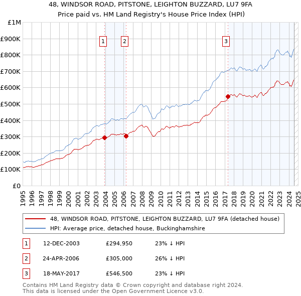 48, WINDSOR ROAD, PITSTONE, LEIGHTON BUZZARD, LU7 9FA: Price paid vs HM Land Registry's House Price Index