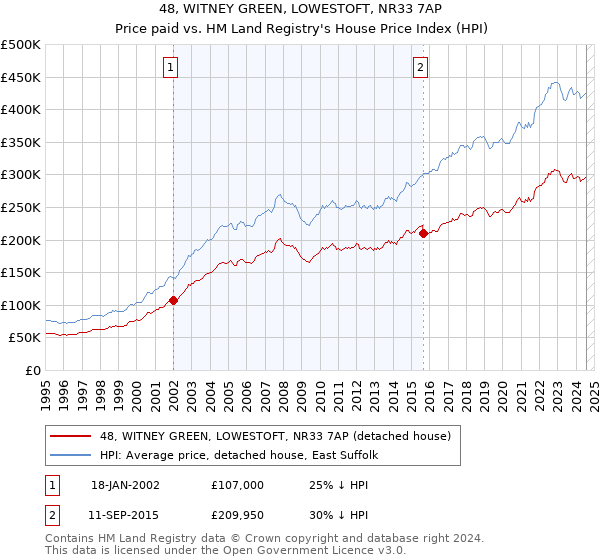 48, WITNEY GREEN, LOWESTOFT, NR33 7AP: Price paid vs HM Land Registry's House Price Index