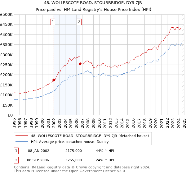 48, WOLLESCOTE ROAD, STOURBRIDGE, DY9 7JR: Price paid vs HM Land Registry's House Price Index