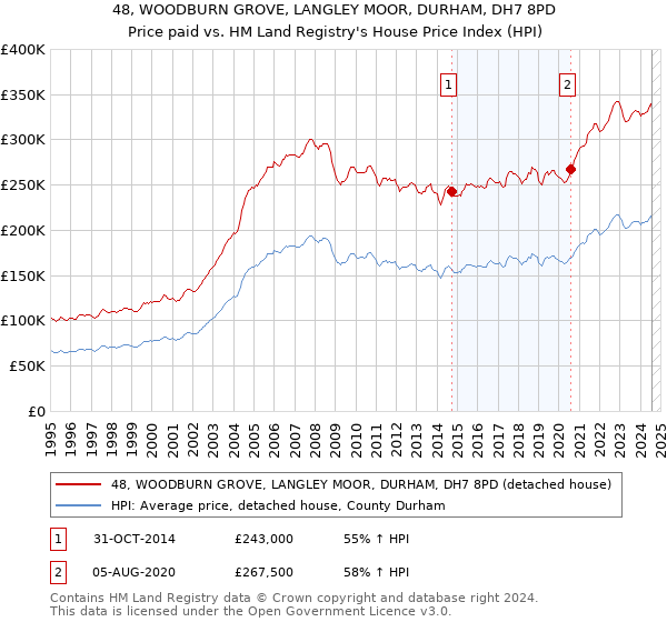 48, WOODBURN GROVE, LANGLEY MOOR, DURHAM, DH7 8PD: Price paid vs HM Land Registry's House Price Index