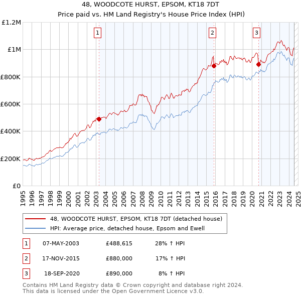 48, WOODCOTE HURST, EPSOM, KT18 7DT: Price paid vs HM Land Registry's House Price Index