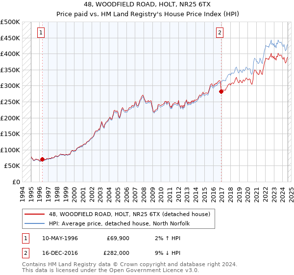 48, WOODFIELD ROAD, HOLT, NR25 6TX: Price paid vs HM Land Registry's House Price Index