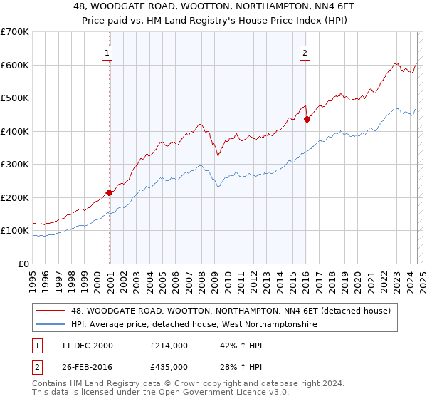 48, WOODGATE ROAD, WOOTTON, NORTHAMPTON, NN4 6ET: Price paid vs HM Land Registry's House Price Index