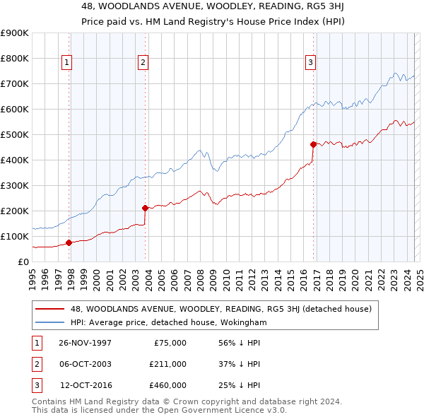 48, WOODLANDS AVENUE, WOODLEY, READING, RG5 3HJ: Price paid vs HM Land Registry's House Price Index