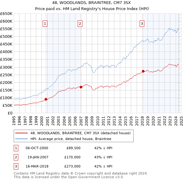 48, WOODLANDS, BRAINTREE, CM7 3SX: Price paid vs HM Land Registry's House Price Index