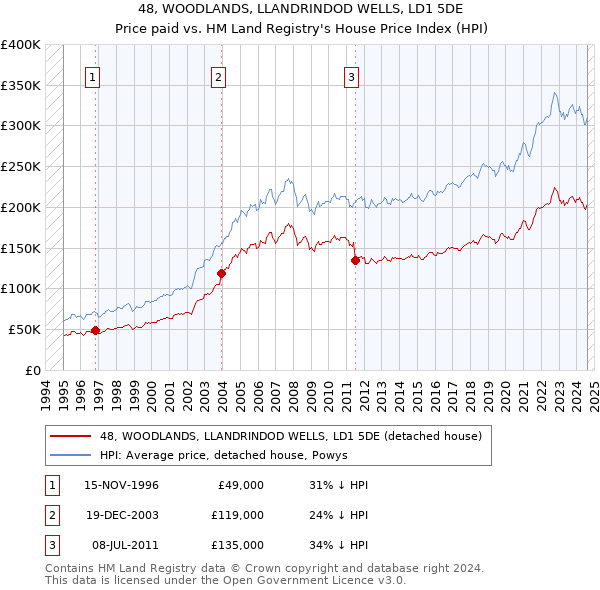 48, WOODLANDS, LLANDRINDOD WELLS, LD1 5DE: Price paid vs HM Land Registry's House Price Index