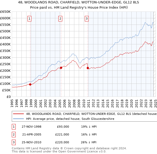 48, WOODLANDS ROAD, CHARFIELD, WOTTON-UNDER-EDGE, GL12 8LS: Price paid vs HM Land Registry's House Price Index