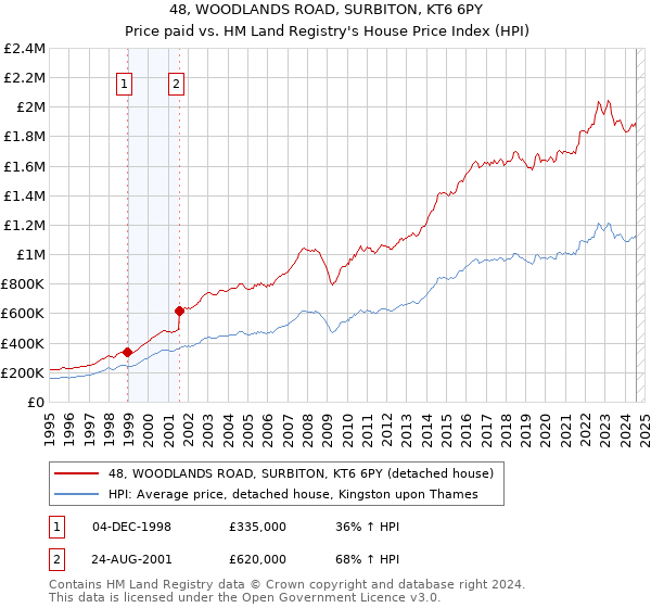 48, WOODLANDS ROAD, SURBITON, KT6 6PY: Price paid vs HM Land Registry's House Price Index