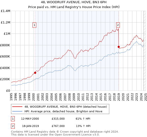 48, WOODRUFF AVENUE, HOVE, BN3 6PH: Price paid vs HM Land Registry's House Price Index