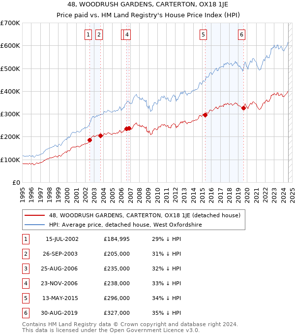 48, WOODRUSH GARDENS, CARTERTON, OX18 1JE: Price paid vs HM Land Registry's House Price Index