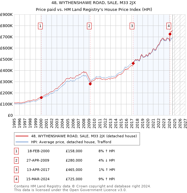 48, WYTHENSHAWE ROAD, SALE, M33 2JX: Price paid vs HM Land Registry's House Price Index