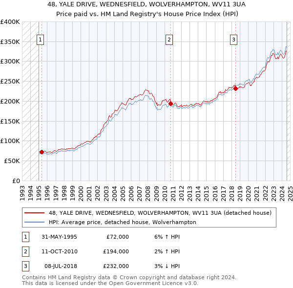 48, YALE DRIVE, WEDNESFIELD, WOLVERHAMPTON, WV11 3UA: Price paid vs HM Land Registry's House Price Index