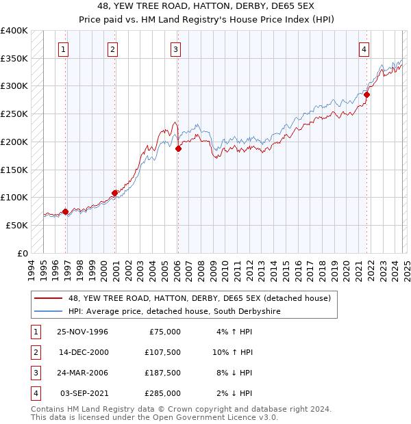 48, YEW TREE ROAD, HATTON, DERBY, DE65 5EX: Price paid vs HM Land Registry's House Price Index