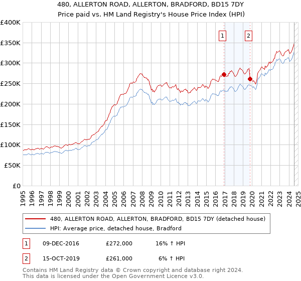 480, ALLERTON ROAD, ALLERTON, BRADFORD, BD15 7DY: Price paid vs HM Land Registry's House Price Index