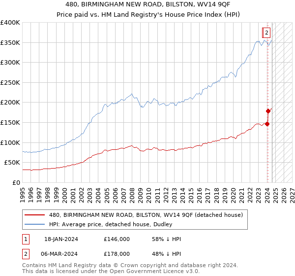 480, BIRMINGHAM NEW ROAD, BILSTON, WV14 9QF: Price paid vs HM Land Registry's House Price Index