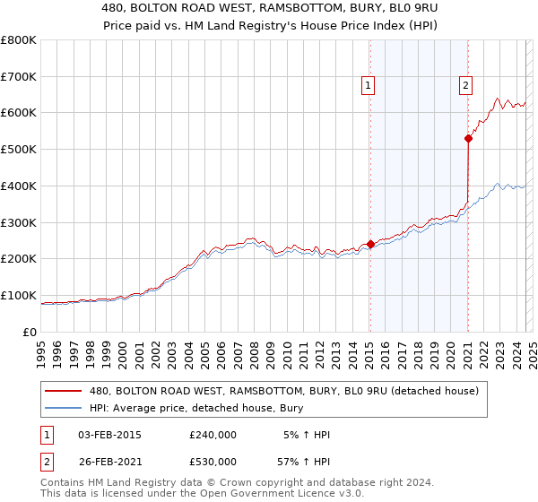 480, BOLTON ROAD WEST, RAMSBOTTOM, BURY, BL0 9RU: Price paid vs HM Land Registry's House Price Index