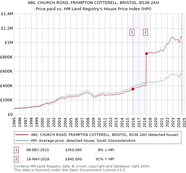 480, CHURCH ROAD, FRAMPTON COTTERELL, BRISTOL, BS36 2AH: Price paid vs HM Land Registry's House Price Index