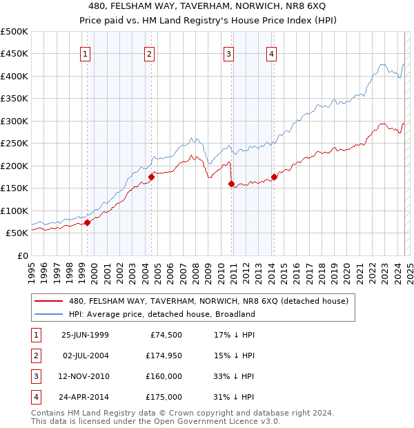 480, FELSHAM WAY, TAVERHAM, NORWICH, NR8 6XQ: Price paid vs HM Land Registry's House Price Index