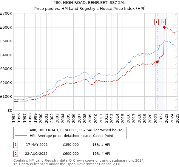 480, HIGH ROAD, BENFLEET, SS7 5AL: Price paid vs HM Land Registry's House Price Index