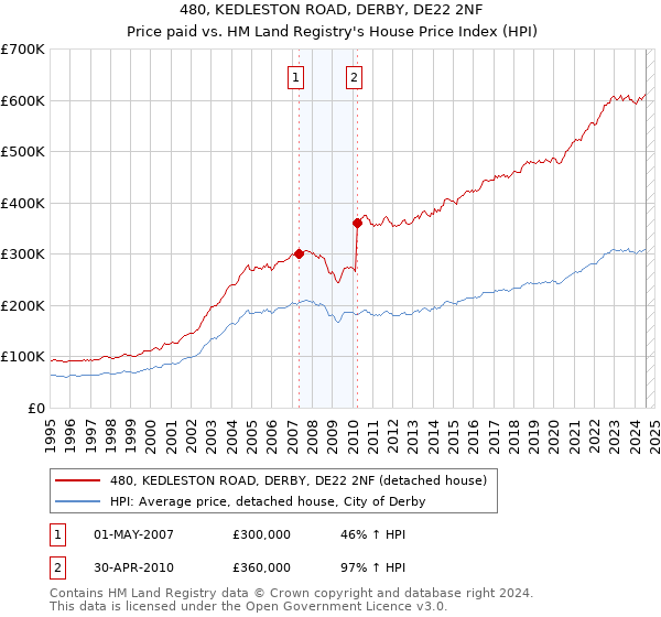 480, KEDLESTON ROAD, DERBY, DE22 2NF: Price paid vs HM Land Registry's House Price Index