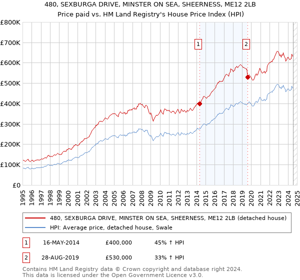 480, SEXBURGA DRIVE, MINSTER ON SEA, SHEERNESS, ME12 2LB: Price paid vs HM Land Registry's House Price Index